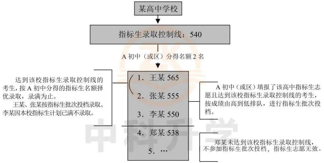 深圳中考指标生!从分配到录取,一文扫清所有困惑! 第8张 深圳中考指标生!从分配到录取,一文扫清所有困惑! 第8张