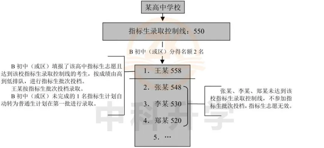 深圳中考指标生!从分配到录取,一文扫清所有困惑! 第9张 深圳中考指标生!从分配到录取,一文扫清所有困惑! 第9张