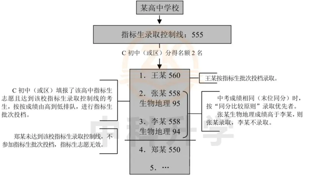 深圳中考指标生!从分配到录取,一文扫清所有困惑! 第10张 深圳中考指标生!从分配到录取,一文扫清所有困惑! 第10张