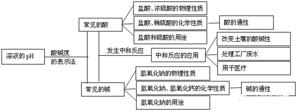 中考化学思维导图 第12张