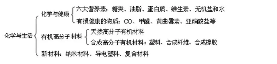 中考化学思维导图 第14张