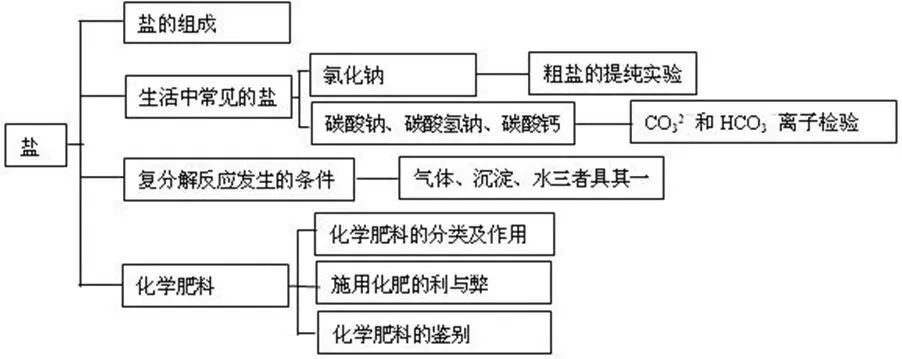 中考化学思维导图 第13张