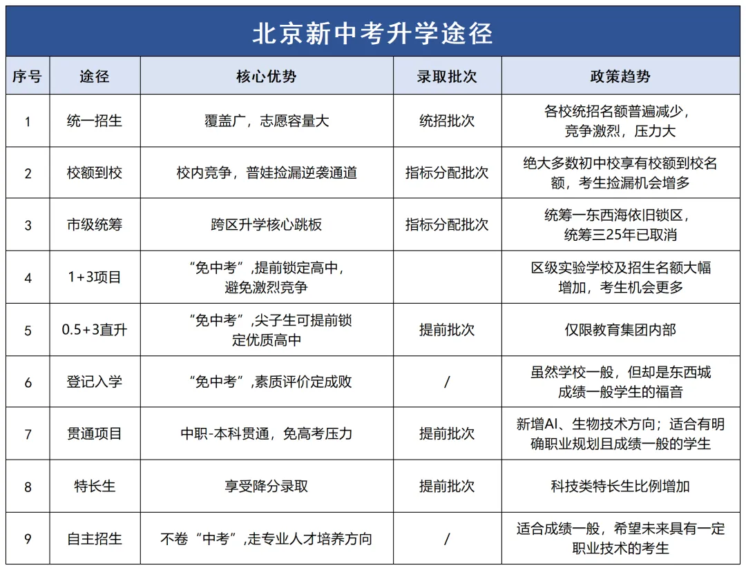 2026北京升高中路径全解析:9类免中考直升通道,现在规划刚好 第1张