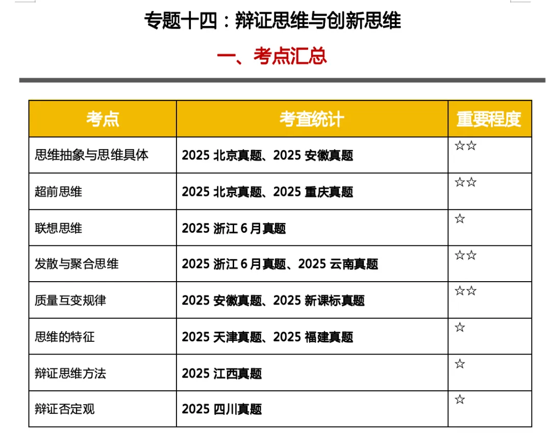 真题汇编专题《辩证思维与创新思维》更新! 第1张