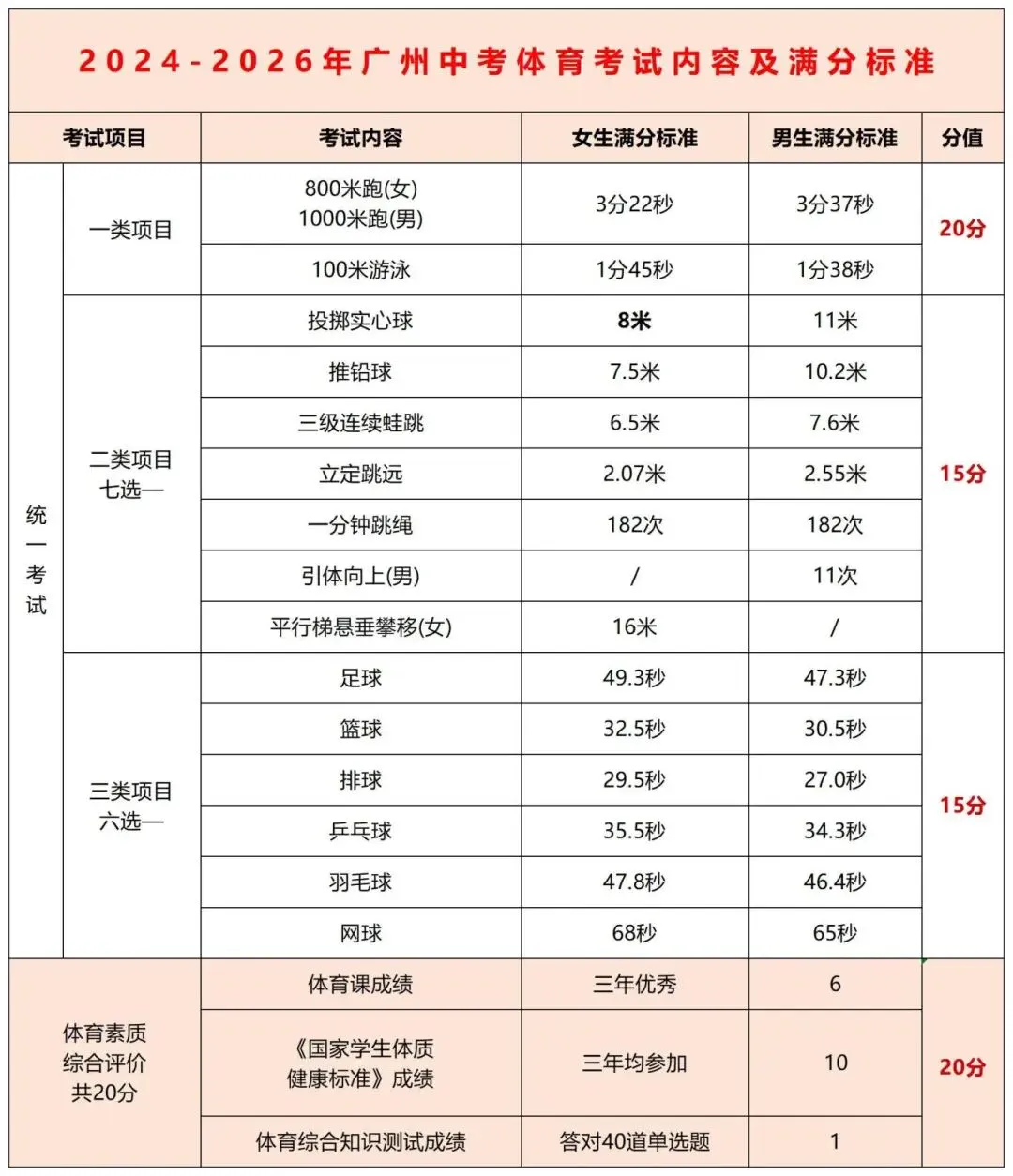 一起来看看!2026广州中考体育项目与评分细则全解析 第2张