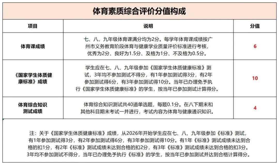 一起来看看!2026广州中考体育项目与评分细则全解析 第4张