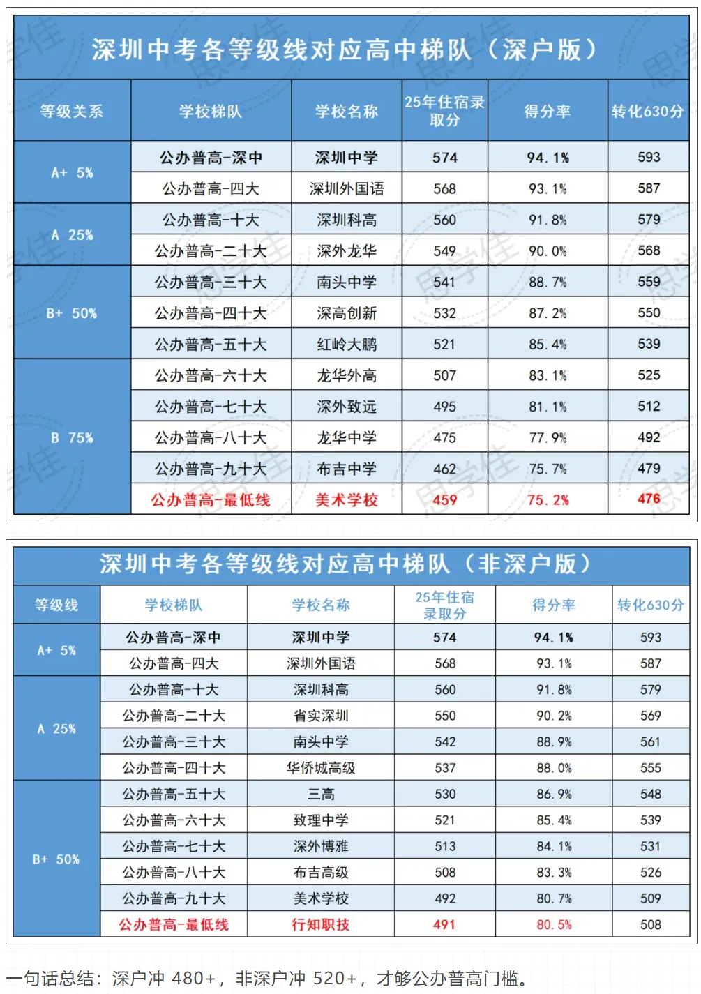中考边缘生资讯|26年深圳中考:最后3个月冲刺该如何规划?注意好这几点稳稳上公办! 第2张