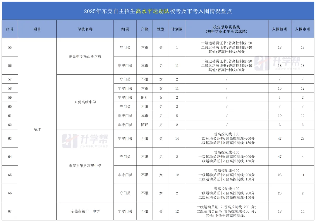 东莞中考【足球】特长生,从报名到录取,一篇看懂 第9张