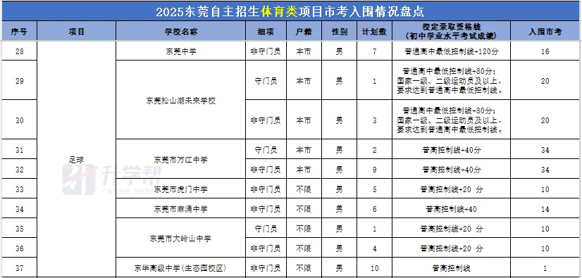 东莞中考【足球】特长生,从报名到录取,一篇看懂 第10张