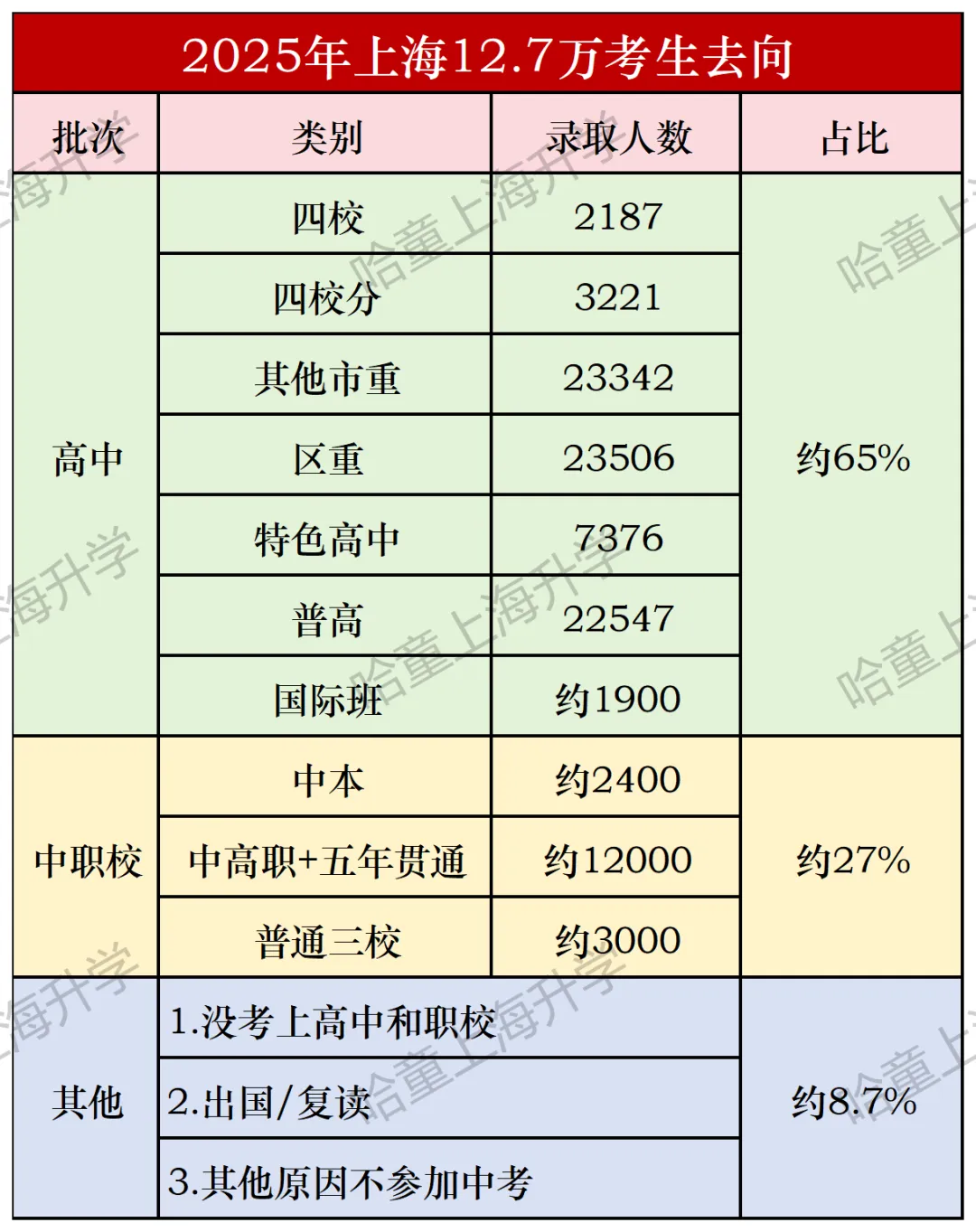 上海父母水平,与孩子中考去向的关系? 第3张 上海父母水平,与孩子中考去向的关系? 第3张