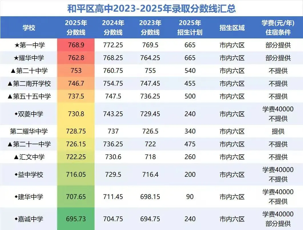 一文解读2026 年天津中考推荐生是什么? 第2张