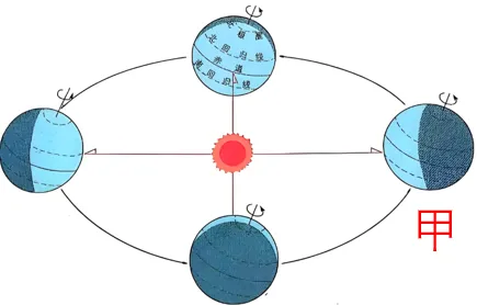 地理中考真题难题解析(002)太阳能发电与地球运动 第3张 地理中考真题难题解析(002)太阳能发电与地球运动 第3张