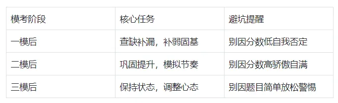 中考三模的真相太扎心!三次模考核心逻辑全拆解,照着做不慌不飘不松懈,稳稳冲中考! 第4张 中考三模的真相太扎心!三次模考核心逻辑全拆解,照着做不慌不飘不松懈,稳稳冲中考! 第4张