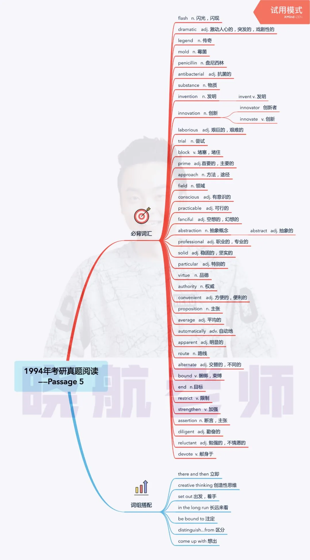 阅读真题词汇整理丨1994-P5 第1张