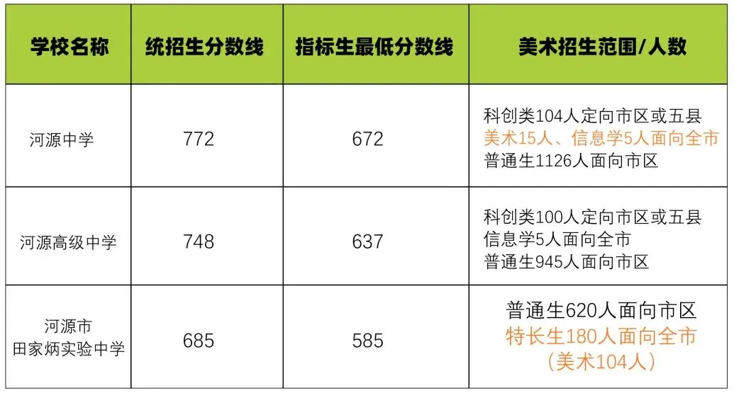 2026河源市高中录取分数线|中考参考 第3张