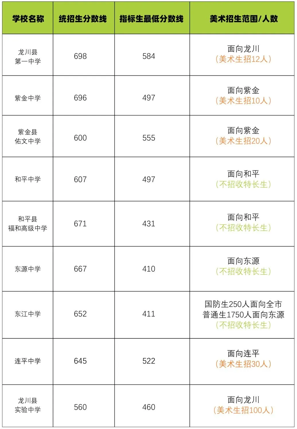 2026河源市高中录取分数线|中考参考 第5张
