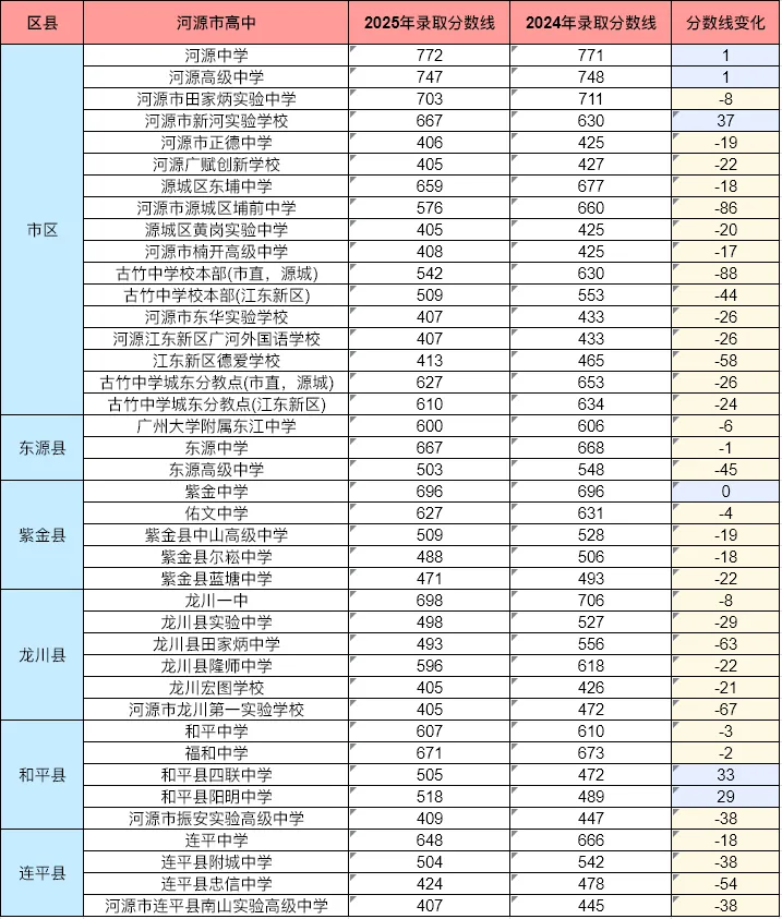 2026河源市高中录取分数线|中考参考 第6张