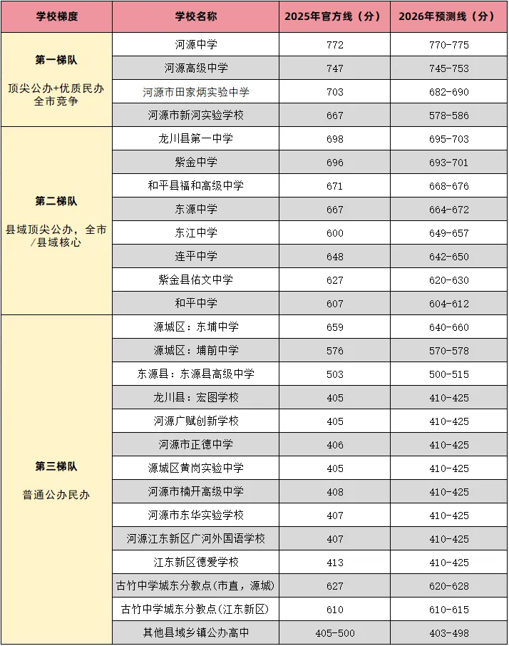 2026河源市高中录取分数线|中考参考 第7张