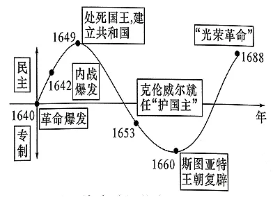 中考【历史】常考材料题25道(含答案),查漏补缺! 第4张