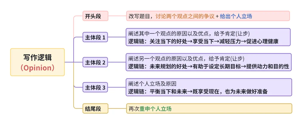 雅思写作丨大作文高分真题范文-关注现在还是规划未来 第1张