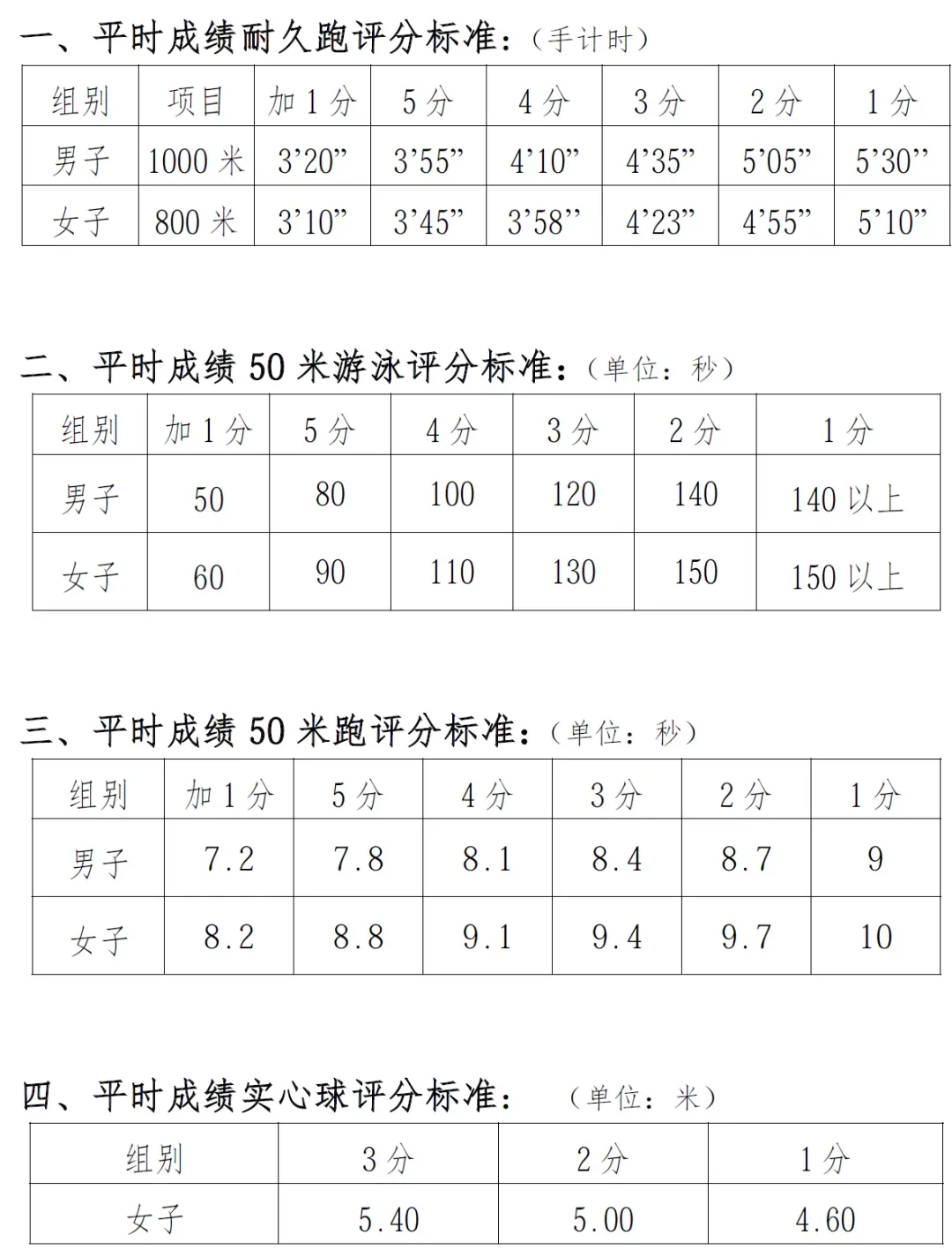 中考体育不参加不得升高中?2026届江苏9市体育中考时间+分值+评分标准公布! 第15张