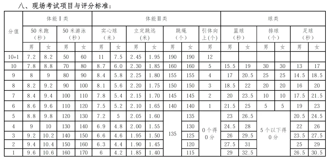中考体育不参加不得升高中?2026届江苏9市体育中考时间+分值+评分标准公布! 第17张