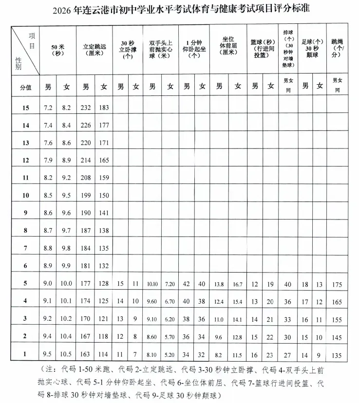 中考体育不参加不得升高中?2026届江苏9市体育中考时间+分值+评分标准公布! 第21张