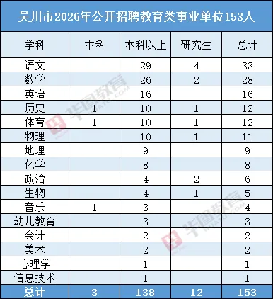 【真题领取】26吴川教师招聘考情分析!往年甄题、笔试内容、入面分数免费领取 第3张