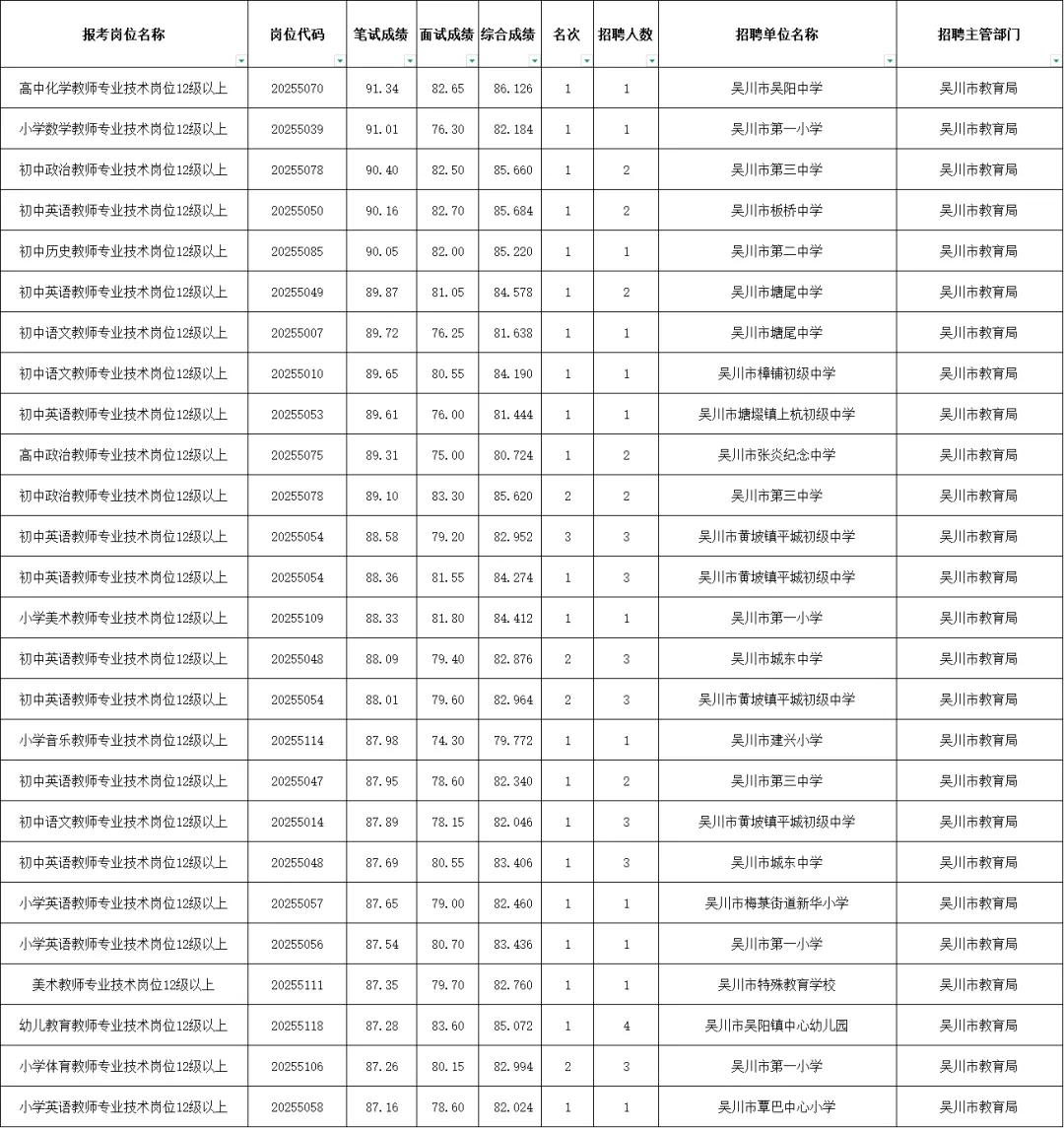 【真题领取】26吴川教师招聘考情分析!往年甄题、笔试内容、入面分数免费领取 第7张