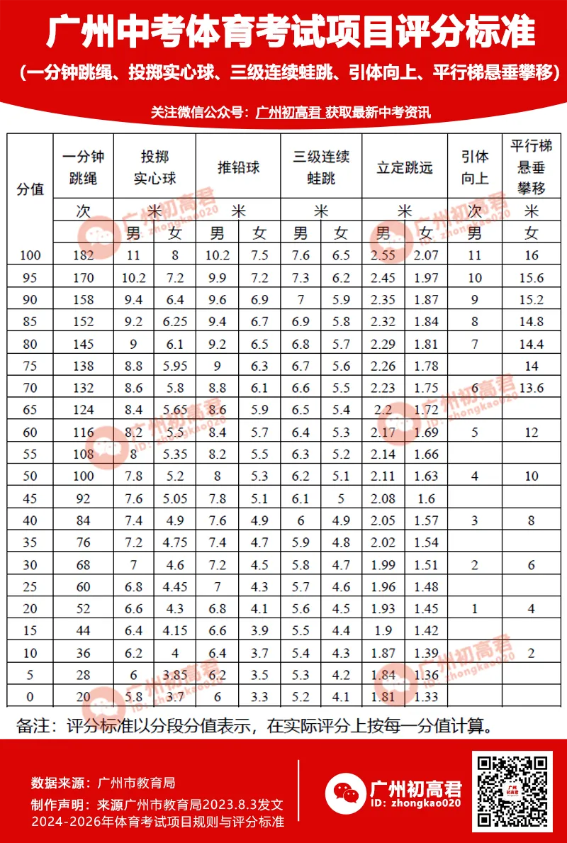 重磅!2026广州中考体育考试指引和问答出炉!带什么证件去考试?着装和用品有何要求? 第4张