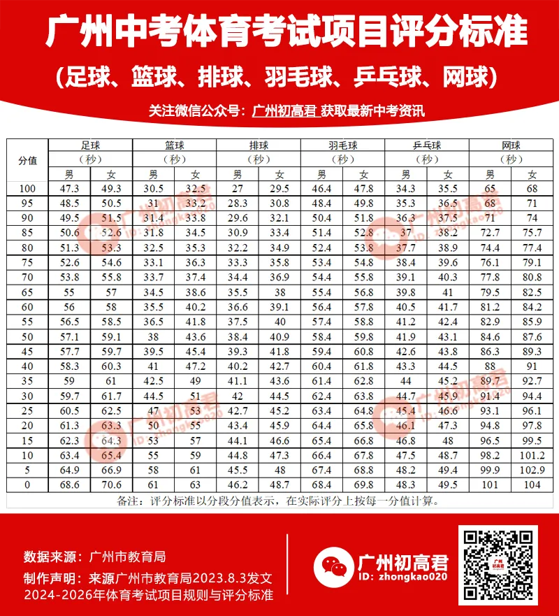 重磅!2026广州中考体育考试指引和问答出炉!带什么证件去考试?着装和用品有何要求? 第5张