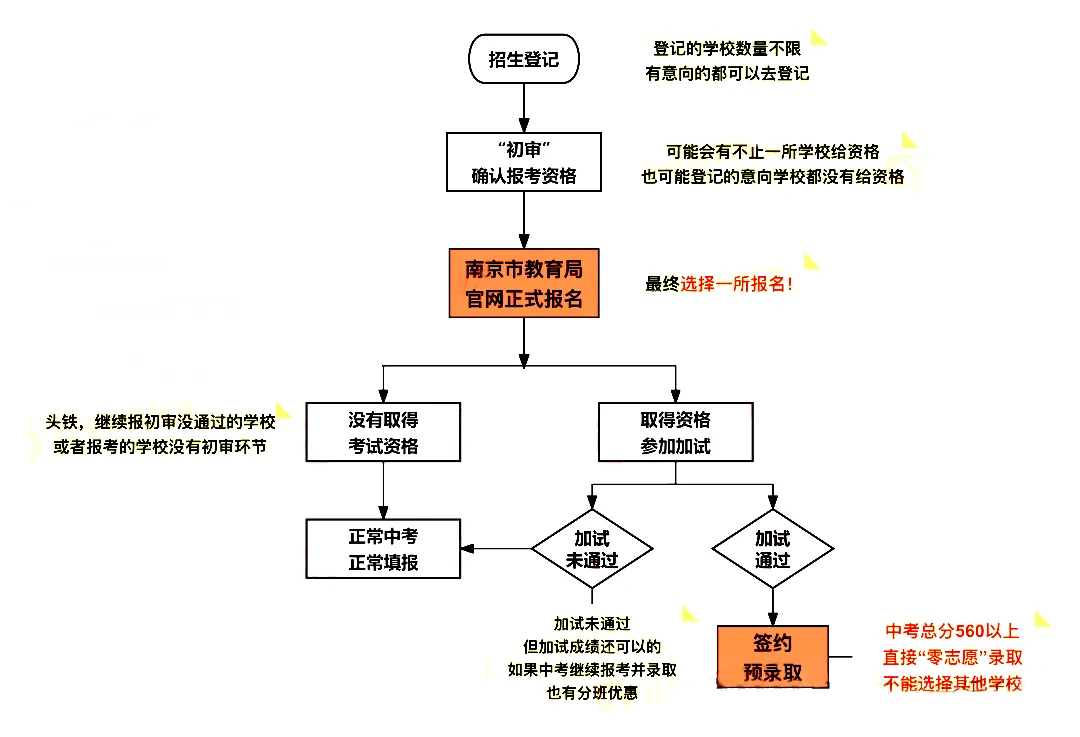 避坑指南!南京中考特长生报考误区深度解析 第15张