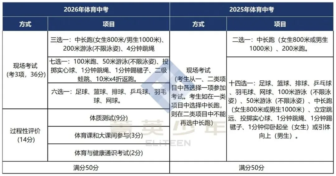 4月13日开考!2026深圳体育中考这些拿满分的注意事项千万别错过!附满分示范视频! 第8张 4月13日开考!2026深圳体育中考这些拿满分的注意事项千万别错过!附满分示范视频! 第8张