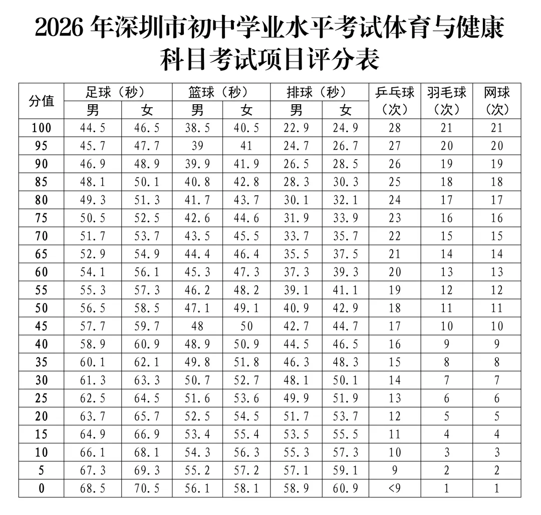 4月13日开考!2026深圳体育中考这些拿满分的注意事项千万别错过!附满分示范视频! 第13张 4月13日开考!2026深圳体育中考这些拿满分的注意事项千万别错过!附满分示范视频! 第13张