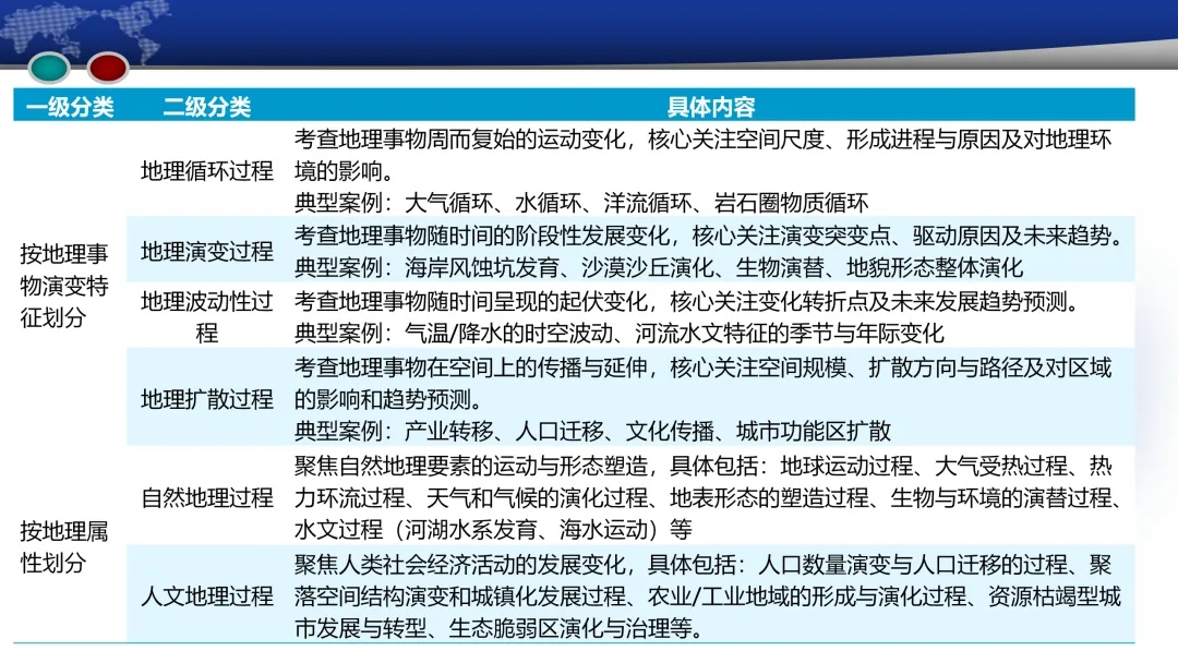 成都2023级高三第二次模拟考试地理试题评讲(20260325) 第5张