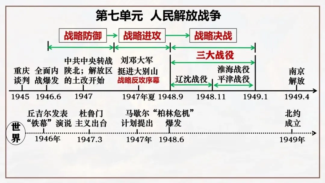 【中考一轮复习】八上第七单元 人民解放战争(课件+课程讲解) 第2张
