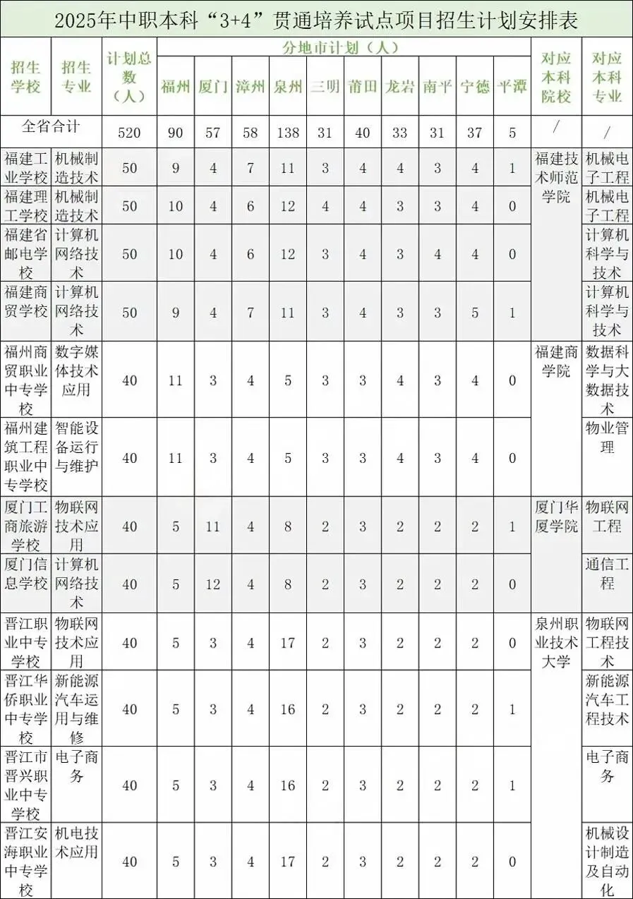 中考差了100分!福建中本贯通/综合高中/五年专/中职/私立高中升学大全! 第3张 中考差了100分!福建中本贯通/综合高中/五年专/中职/私立高中升学大全! 第3张