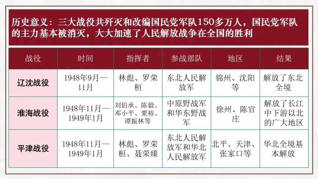 【中考一轮复习】八上第七单元 人民解放战争(课件+课程讲解) 第7张