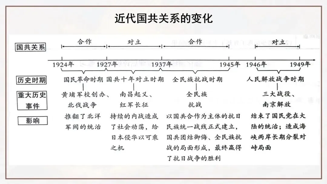 【中考一轮复习】八上第七单元 人民解放战争(课件+课程讲解) 第8张