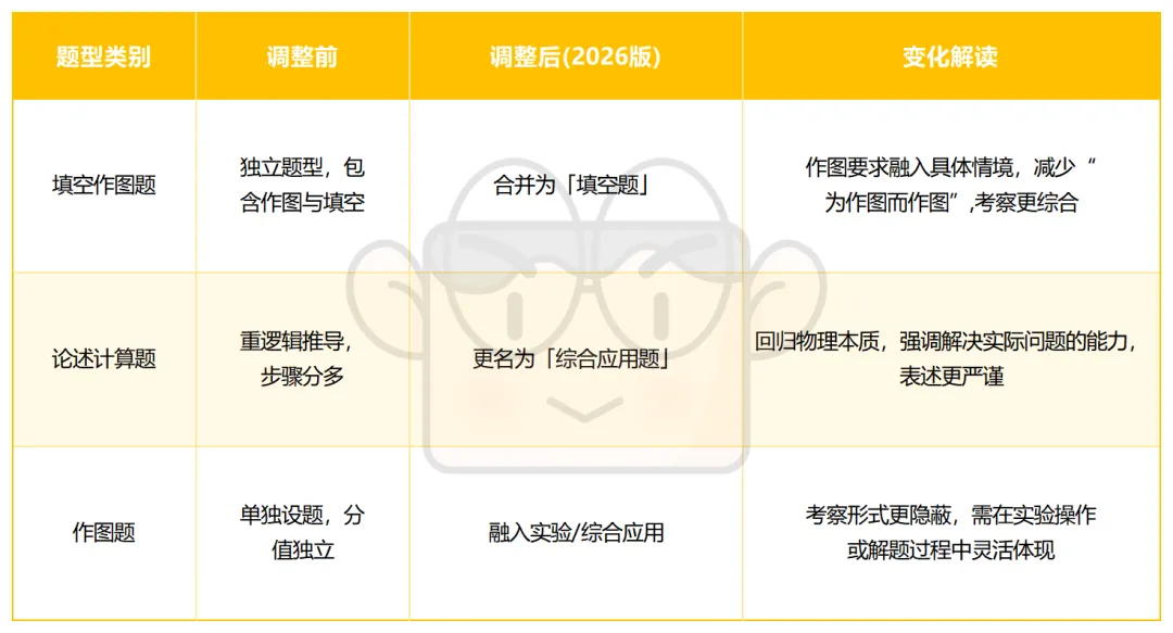重庆中考物理官宣重磅调整!附2026重庆中考数学研讨会,一手信息解读 第1张