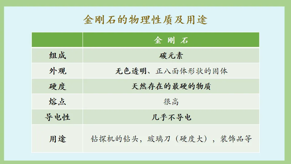 中考化学复习:碳和碳的氧化物 第5张