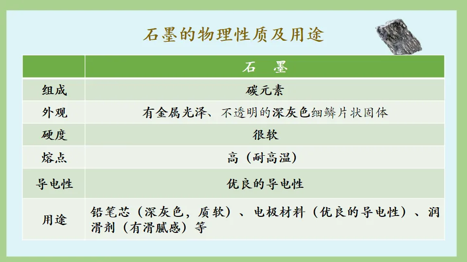 中考化学复习:碳和碳的氧化物 第7张