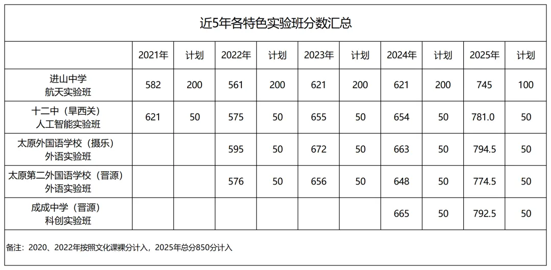 【2026太原中考】普通高中特色办学实验班 第4张