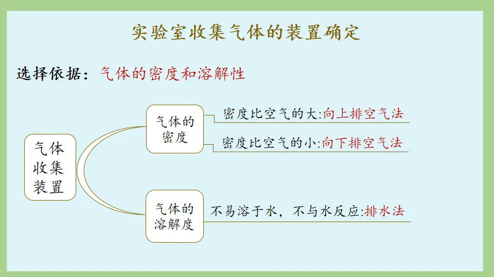 中考化学复习:碳和碳的氧化物 第41张