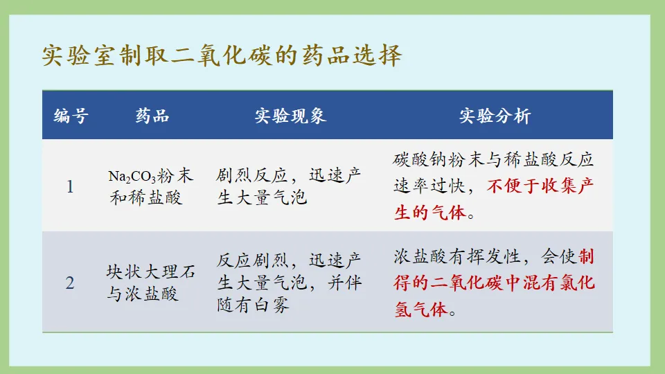 中考化学复习:碳和碳的氧化物 第49张