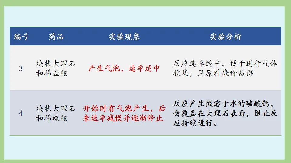 中考化学复习:碳和碳的氧化物 第50张