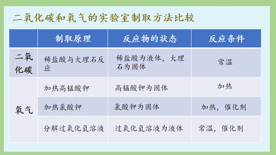 中考化学复习:碳和碳的氧化物 第53张