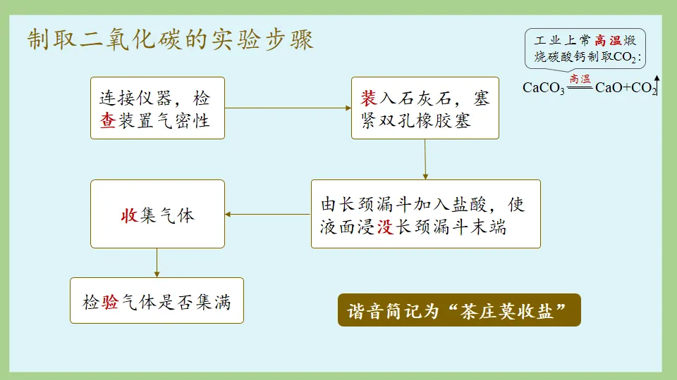 中考化学复习:碳和碳的氧化物 第56张