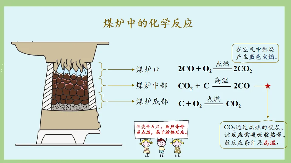 中考化学复习:碳和碳的氧化物 第60张