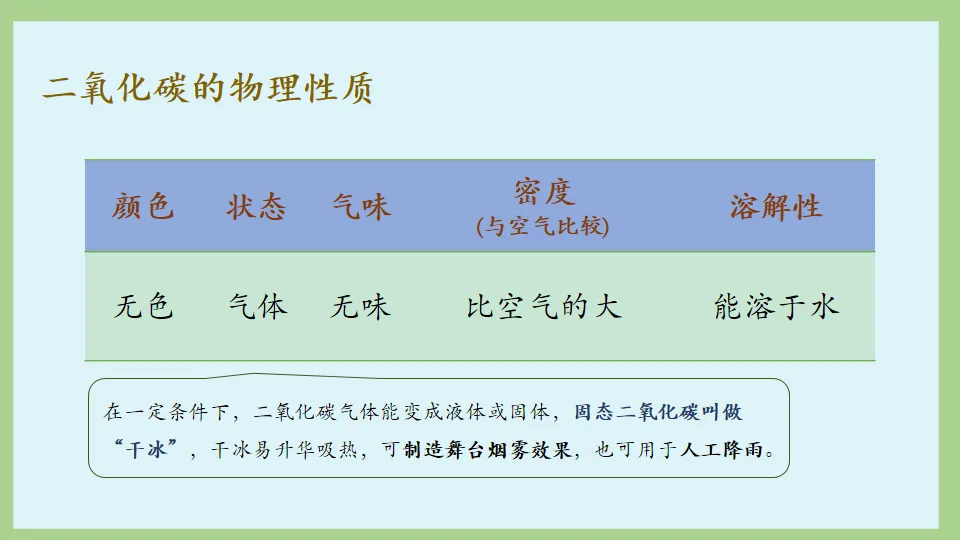 中考化学复习:碳和碳的氧化物 第79张